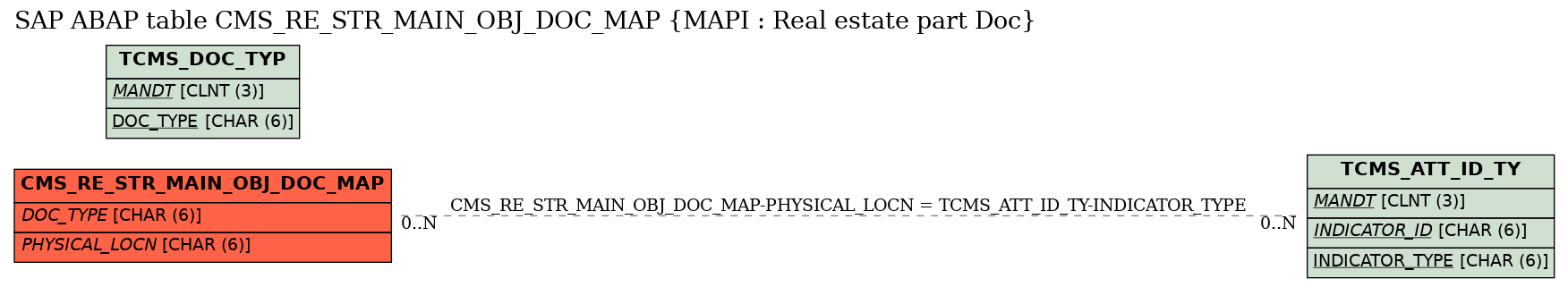 E-R Diagram for table CMS_RE_STR_MAIN_OBJ_DOC_MAP (MAPI : Real estate part Doc)
