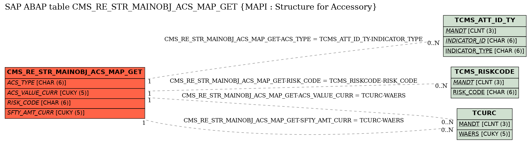 E-R Diagram for table CMS_RE_STR_MAINOBJ_ACS_MAP_GET (MAPI : Structure for Accessory)