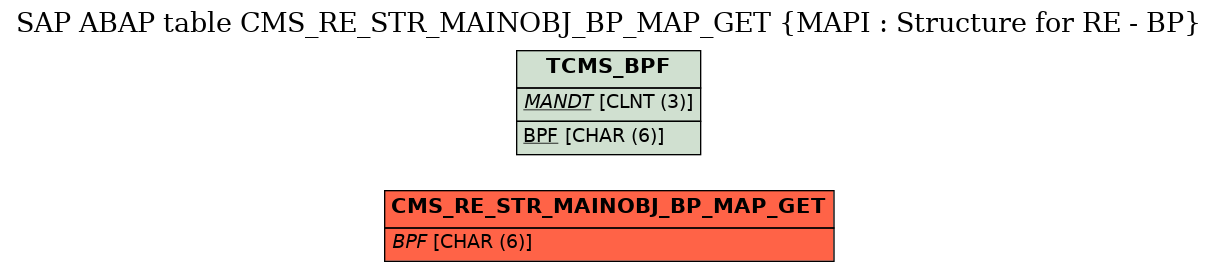 E-R Diagram for table CMS_RE_STR_MAINOBJ_BP_MAP_GET (MAPI : Structure for RE - BP)