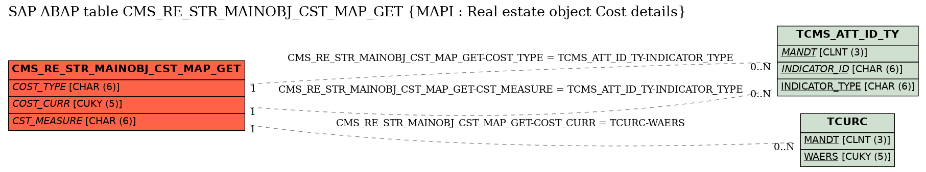E-R Diagram for table CMS_RE_STR_MAINOBJ_CST_MAP_GET (MAPI : Real estate object Cost details)