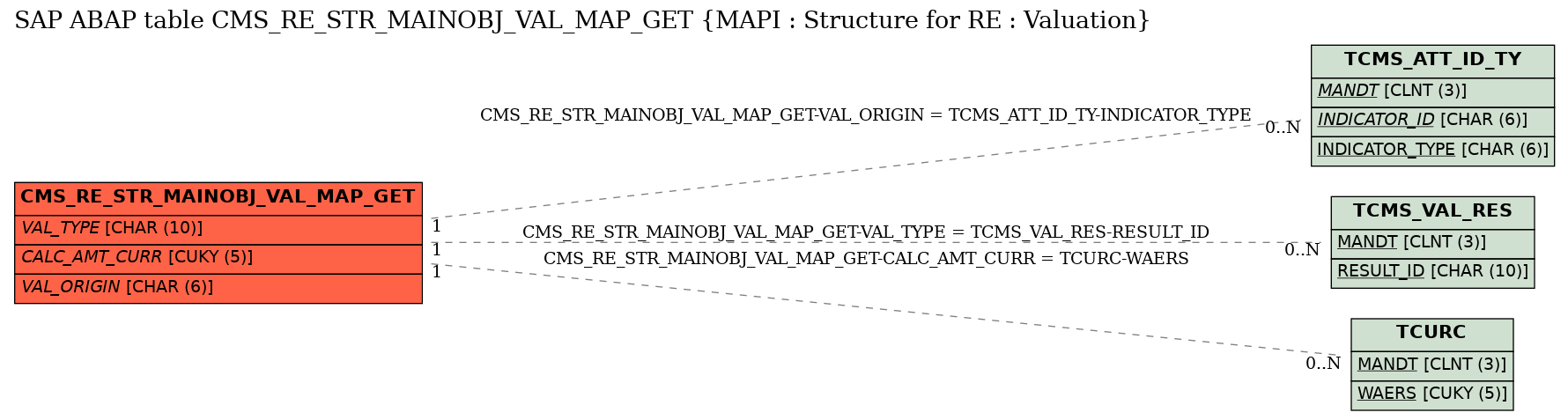 E-R Diagram for table CMS_RE_STR_MAINOBJ_VAL_MAP_GET (MAPI : Structure for RE : Valuation)