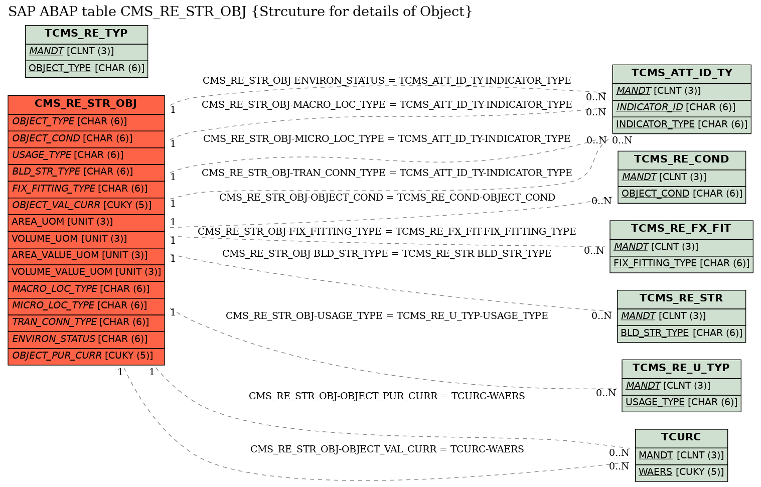 E-R Diagram for table CMS_RE_STR_OBJ (Strcuture for details of Object)