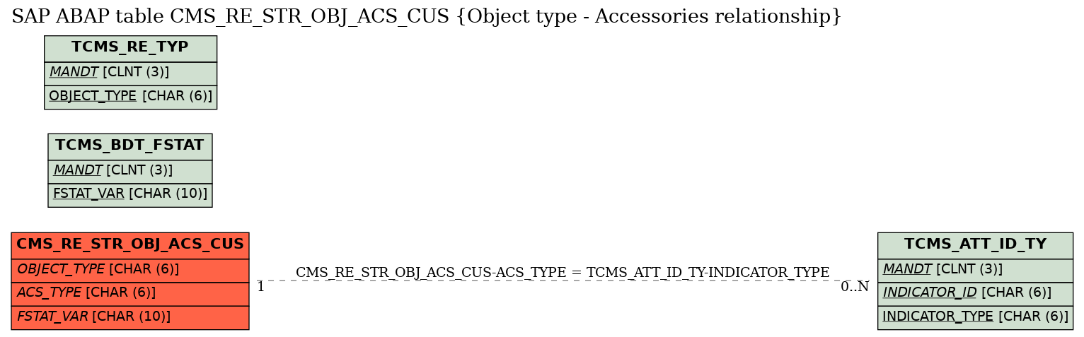 E-R Diagram for table CMS_RE_STR_OBJ_ACS_CUS (Object type - Accessories relationship)
