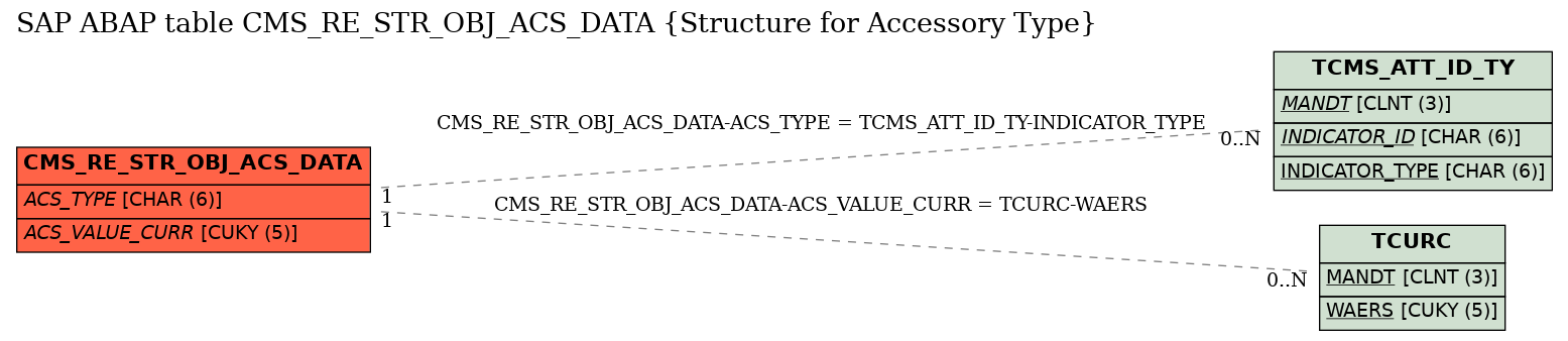 E-R Diagram for table CMS_RE_STR_OBJ_ACS_DATA (Structure for Accessory Type)