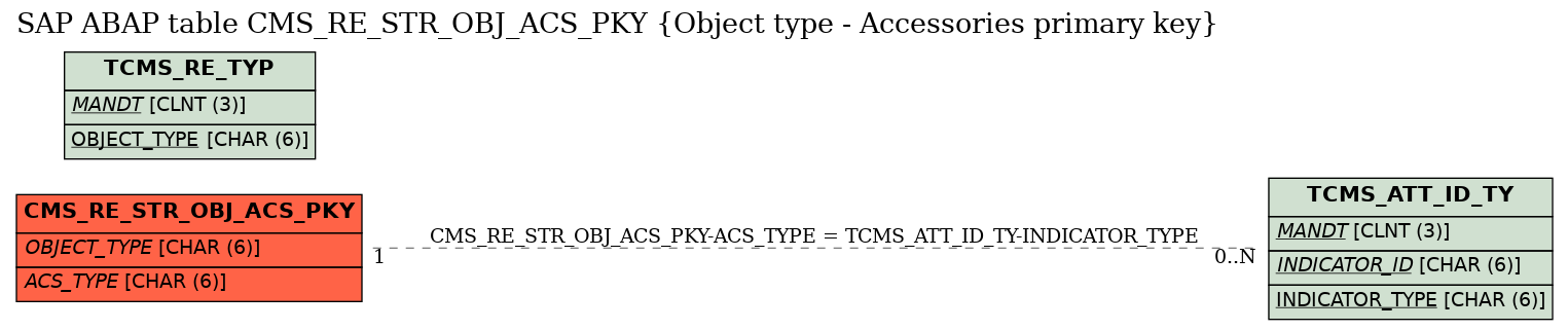 E-R Diagram for table CMS_RE_STR_OBJ_ACS_PKY (Object type - Accessories primary key)