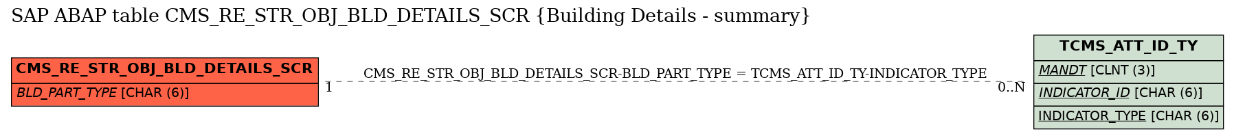 E-R Diagram for table CMS_RE_STR_OBJ_BLD_DETAILS_SCR (Building Details - summary)