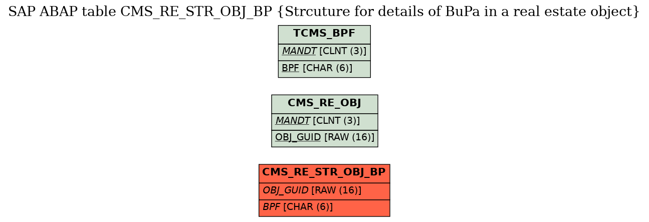 E-R Diagram for table CMS_RE_STR_OBJ_BP (Strcuture for details of BuPa in a real estate object)