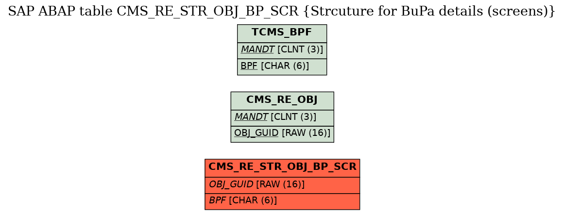 E-R Diagram for table CMS_RE_STR_OBJ_BP_SCR (Strcuture for BuPa details (screens))