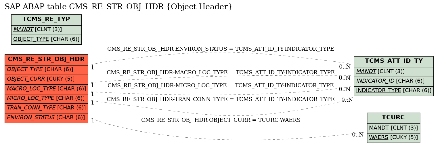 E-R Diagram for table CMS_RE_STR_OBJ_HDR (Object Header)