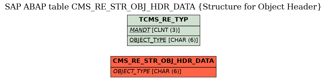 E-R Diagram for table CMS_RE_STR_OBJ_HDR_DATA (Structure for Object Header)