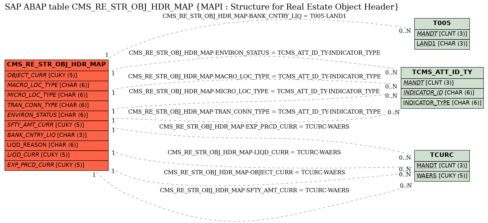 E-R Diagram for table CMS_RE_STR_OBJ_HDR_MAP (MAPI : Structure for Real Estate Object Header)