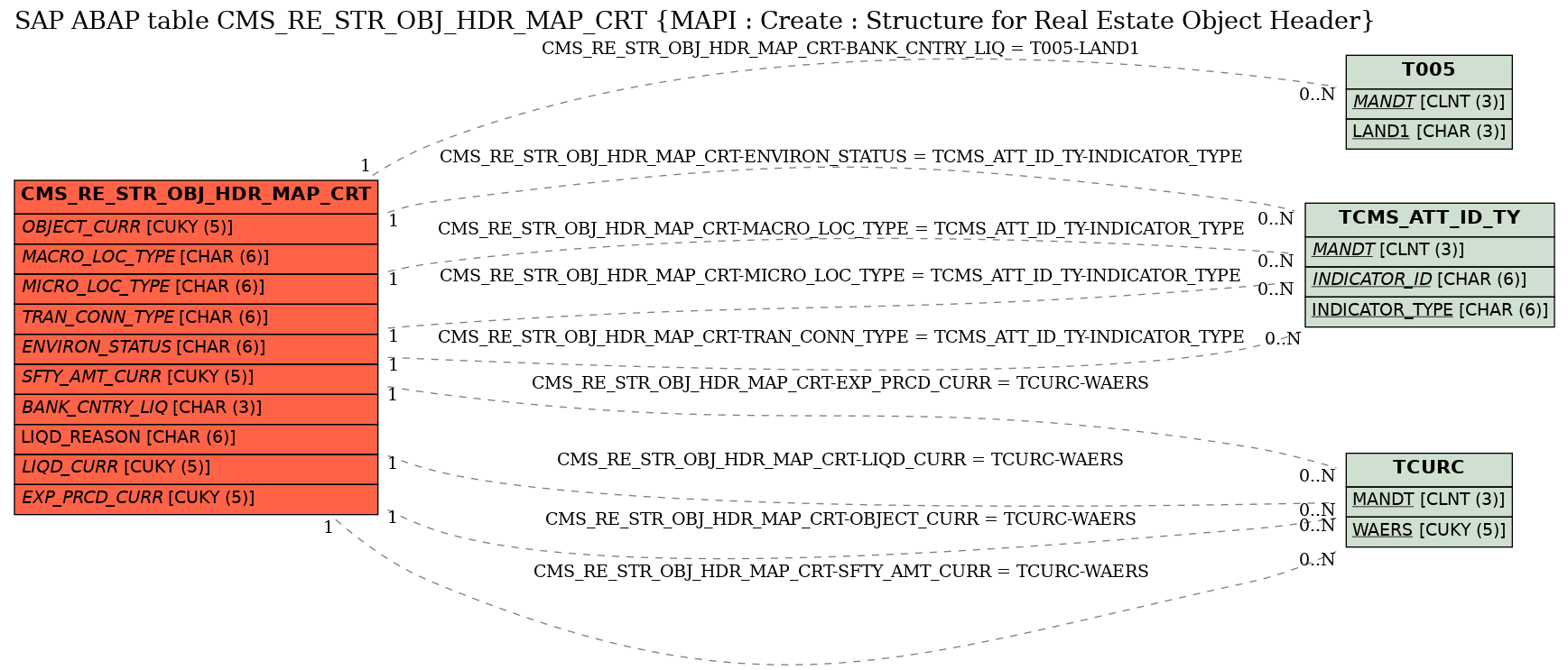 E-R Diagram for table CMS_RE_STR_OBJ_HDR_MAP_CRT (MAPI : Create : Structure for Real Estate Object Header)