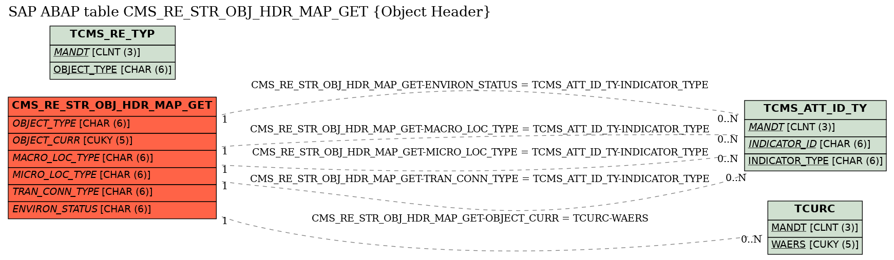 E-R Diagram for table CMS_RE_STR_OBJ_HDR_MAP_GET (Object Header)