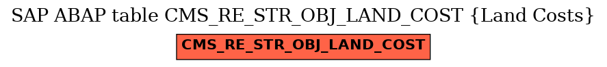 E-R Diagram for table CMS_RE_STR_OBJ_LAND_COST (Land Costs)