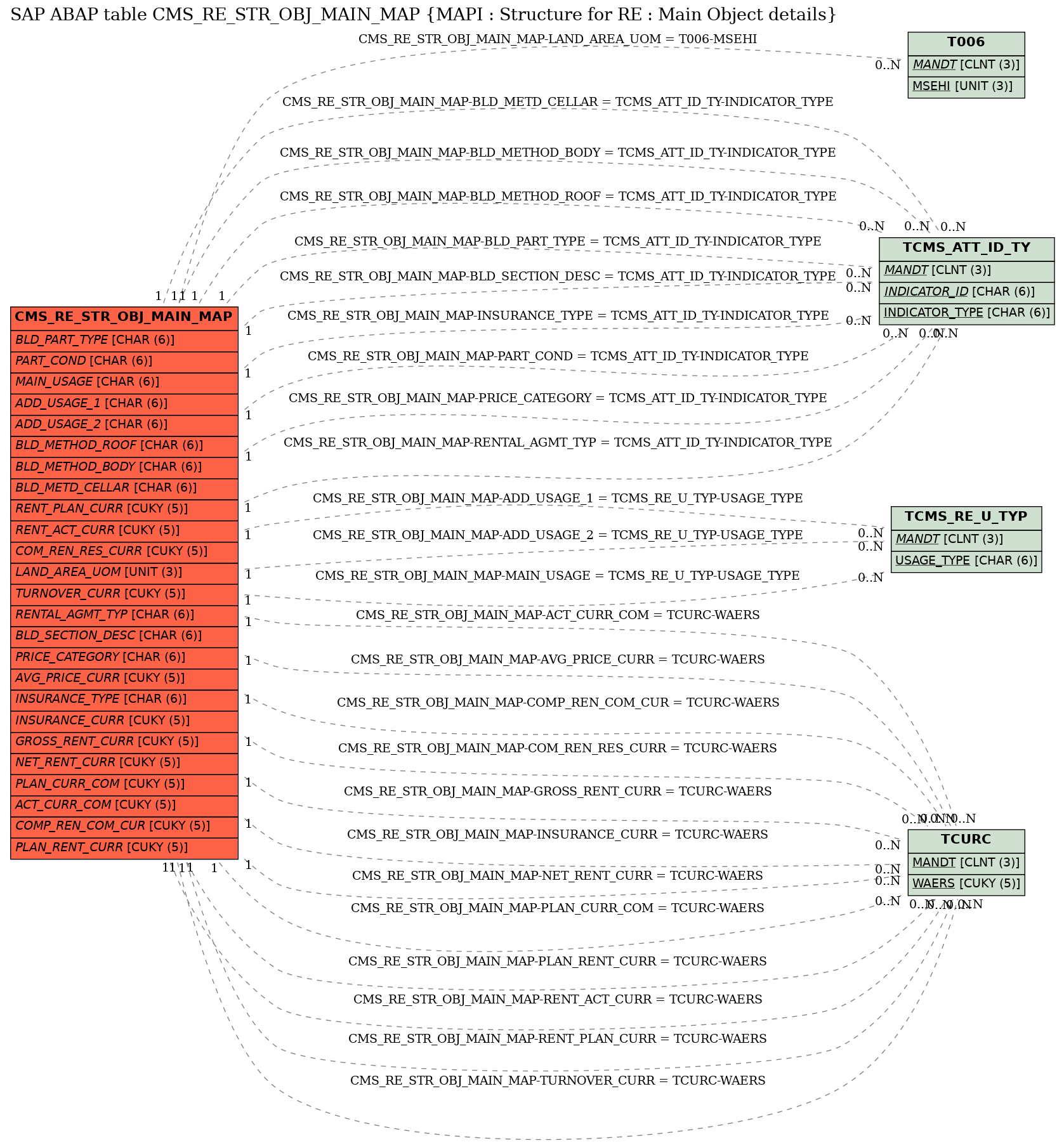 E-R Diagram for table CMS_RE_STR_OBJ_MAIN_MAP (MAPI : Structure for RE : Main Object details)