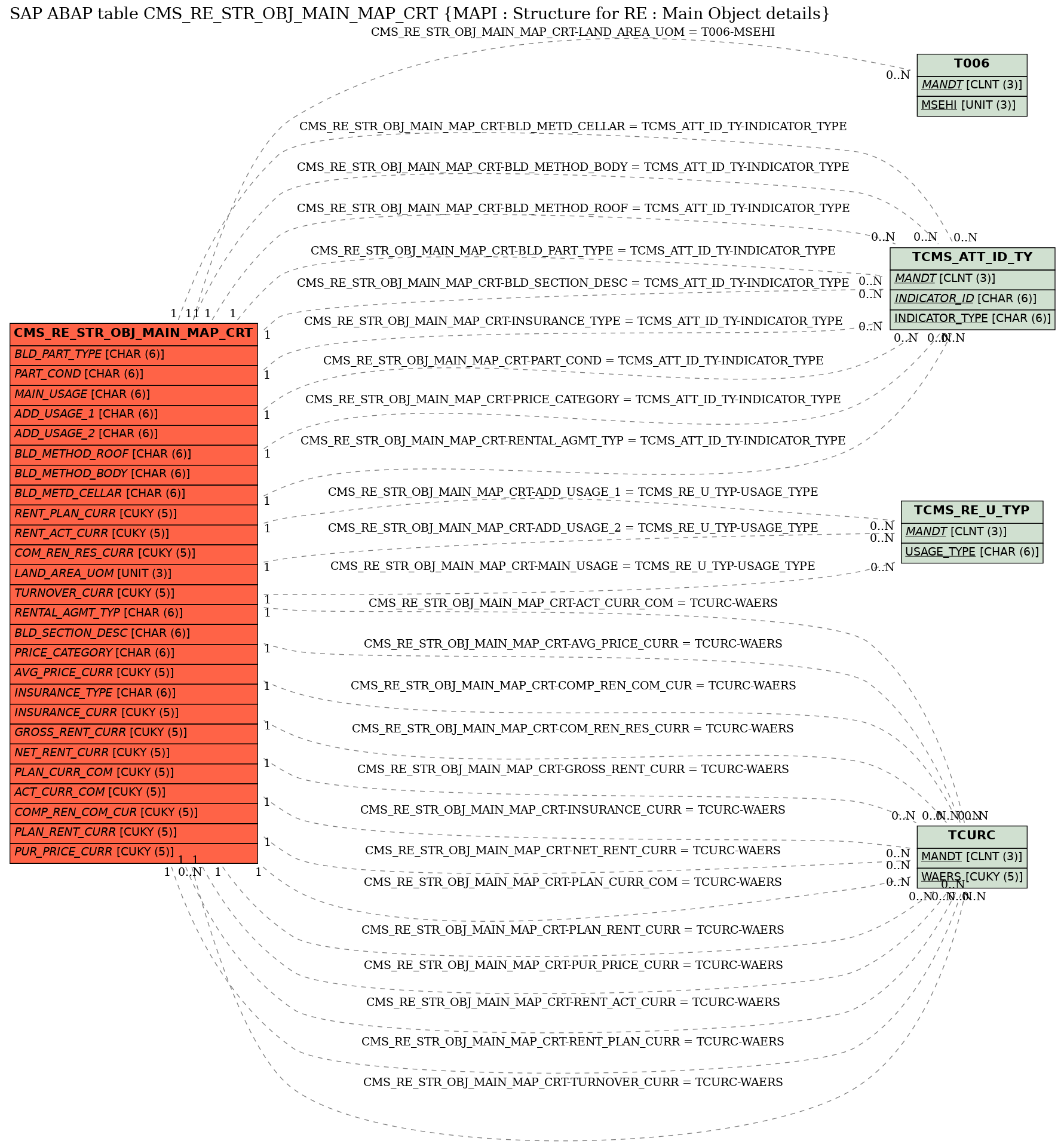 E-R Diagram for table CMS_RE_STR_OBJ_MAIN_MAP_CRT (MAPI : Structure for RE : Main Object details)