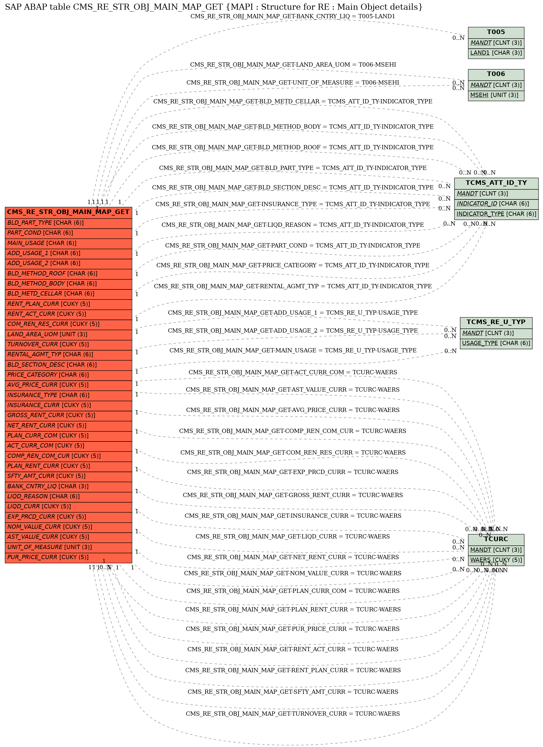 E-R Diagram for table CMS_RE_STR_OBJ_MAIN_MAP_GET (MAPI : Structure for RE : Main Object details)