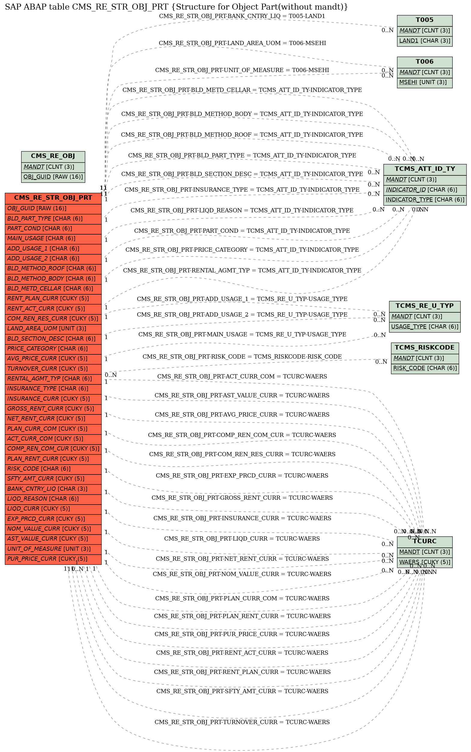 E-R Diagram for table CMS_RE_STR_OBJ_PRT (Structure for Object Part(without mandt))