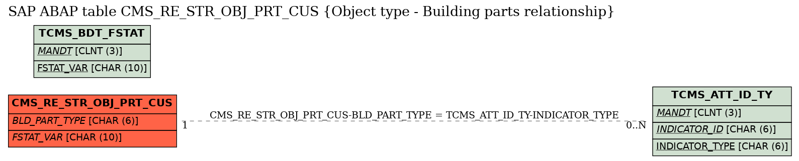 E-R Diagram for table CMS_RE_STR_OBJ_PRT_CUS (Object type - Building parts relationship)