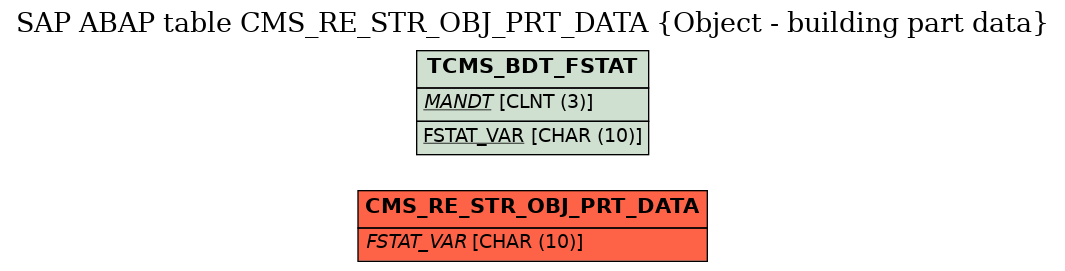 E-R Diagram for table CMS_RE_STR_OBJ_PRT_DATA (Object - building part data)