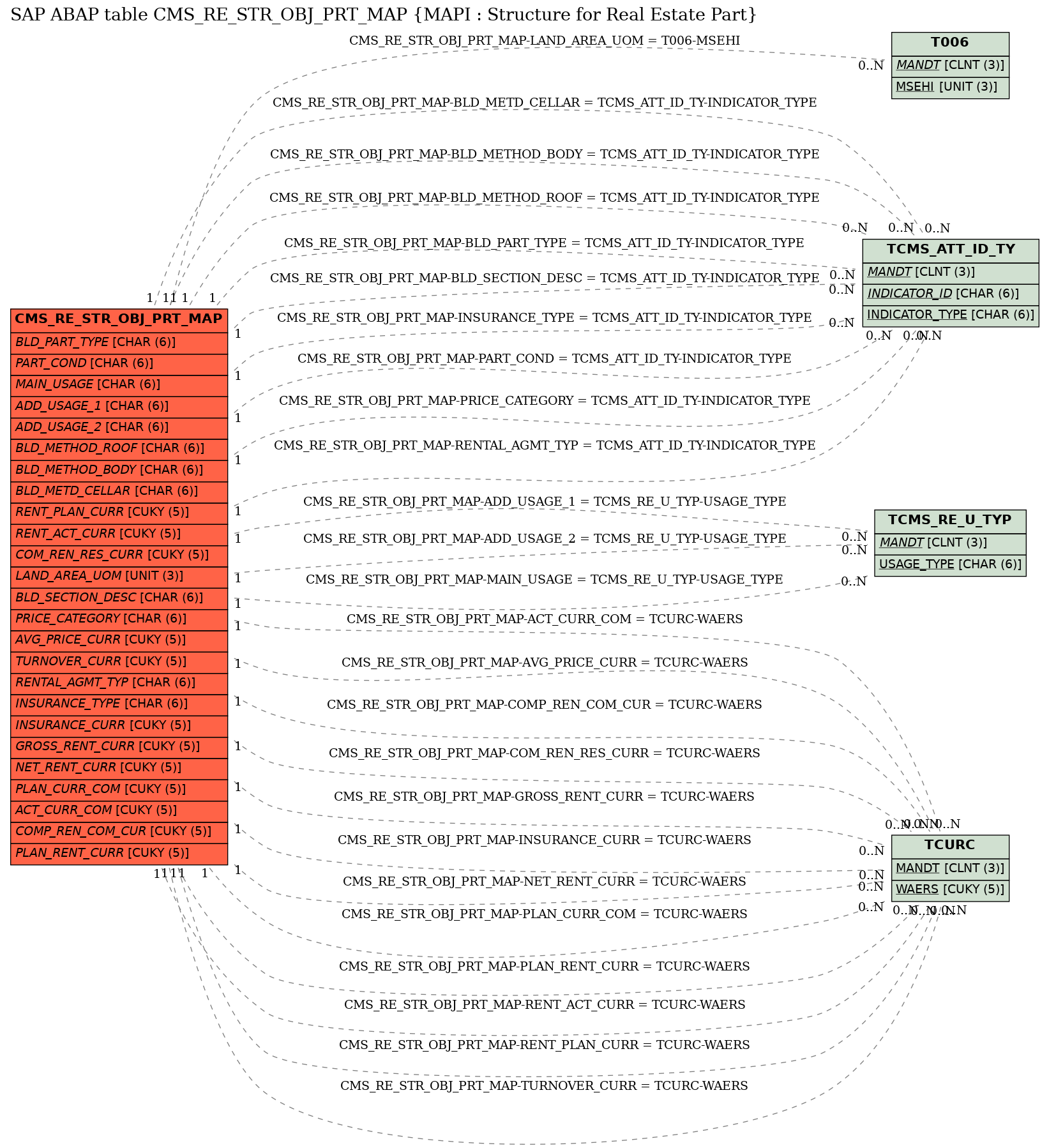 E-R Diagram for table CMS_RE_STR_OBJ_PRT_MAP (MAPI : Structure for Real Estate Part)