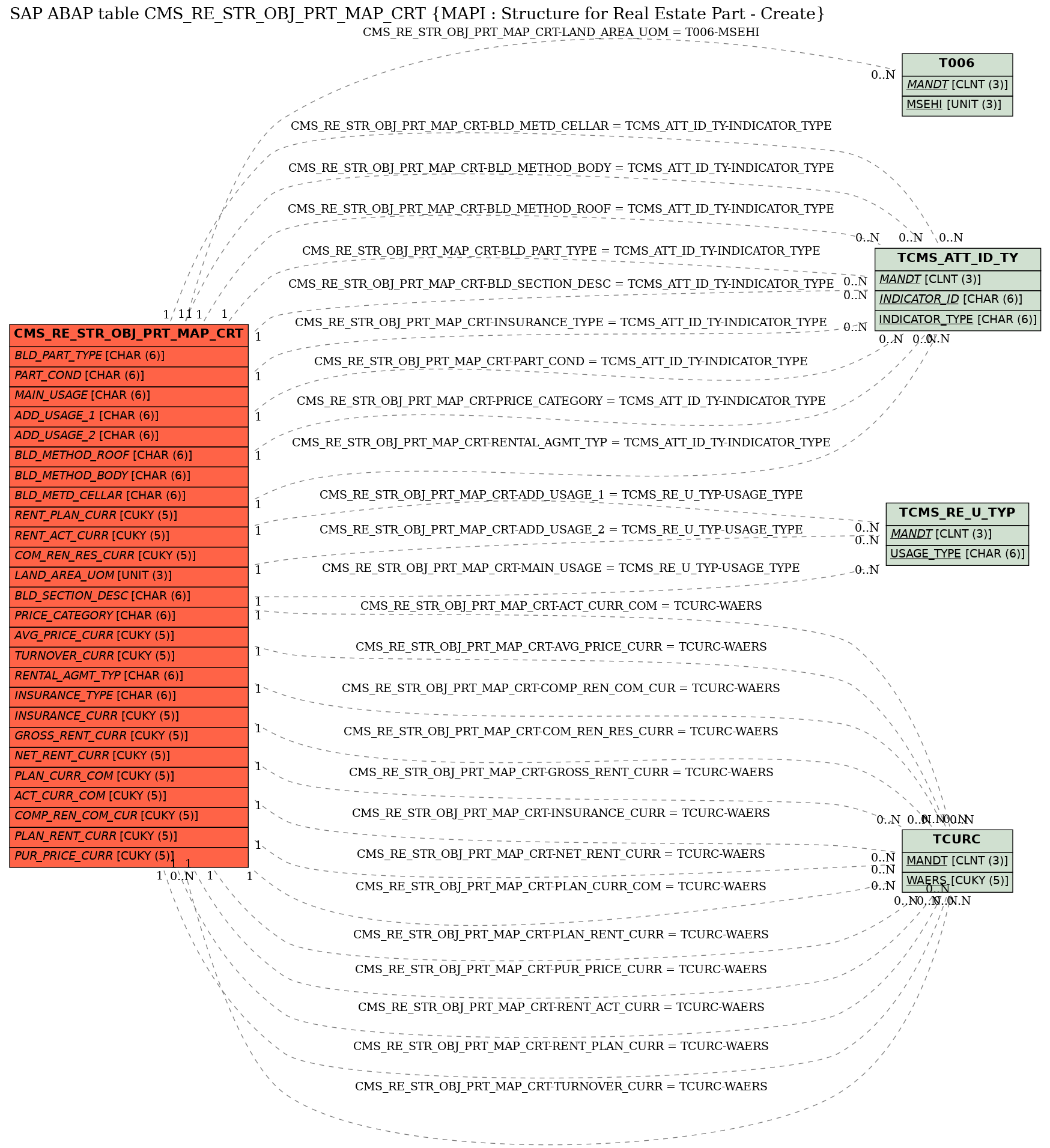 E-R Diagram for table CMS_RE_STR_OBJ_PRT_MAP_CRT (MAPI : Structure for Real Estate Part - Create)