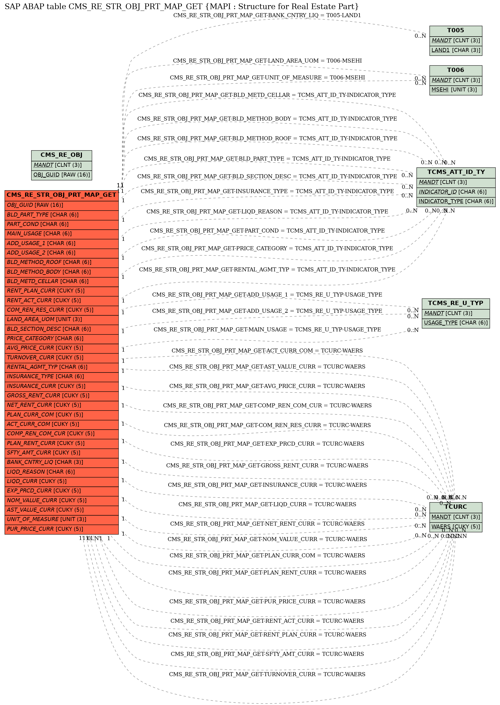 E-R Diagram for table CMS_RE_STR_OBJ_PRT_MAP_GET (MAPI : Structure for Real Estate Part)