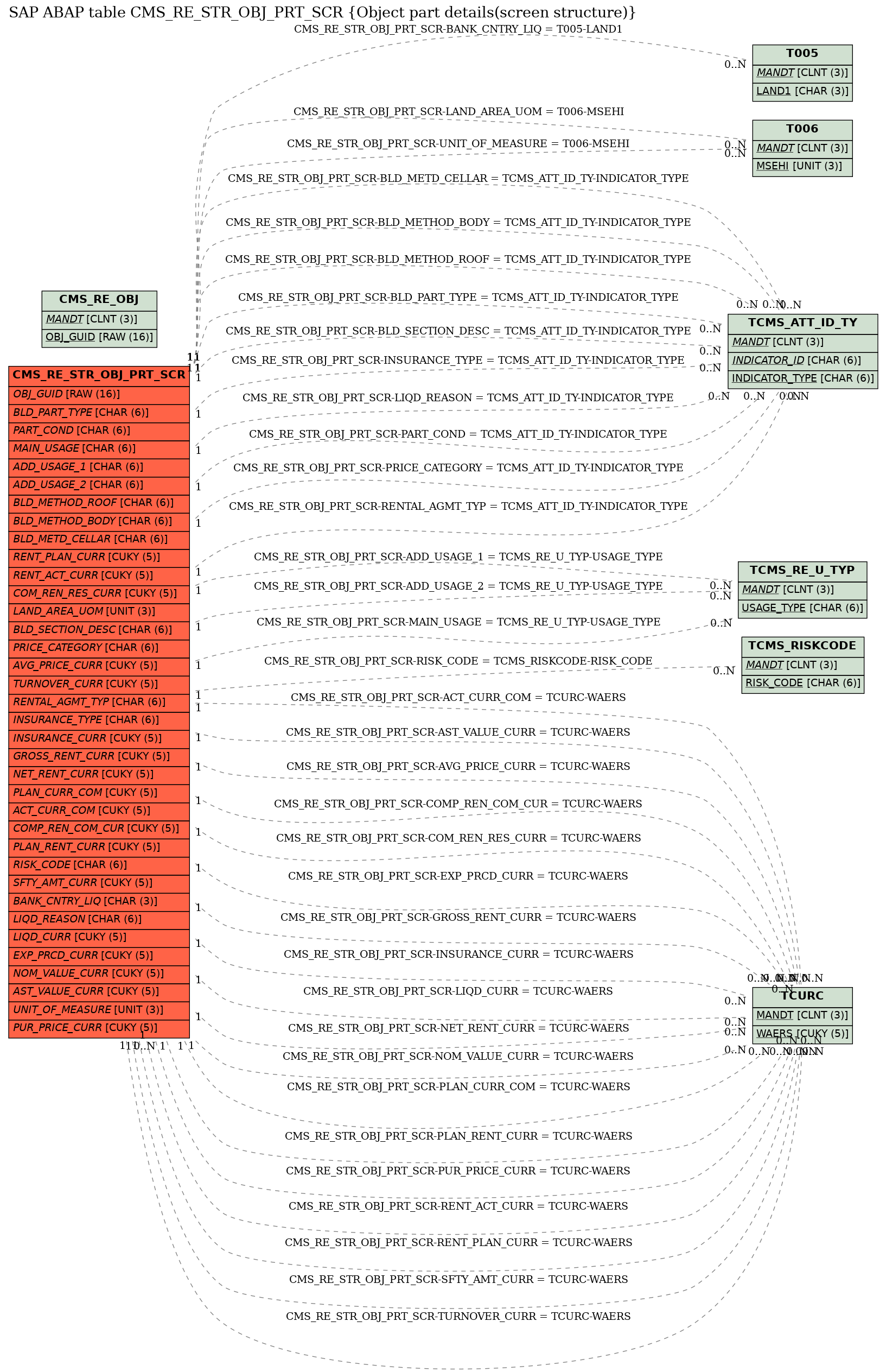 E-R Diagram for table CMS_RE_STR_OBJ_PRT_SCR (Object part details(screen structure))