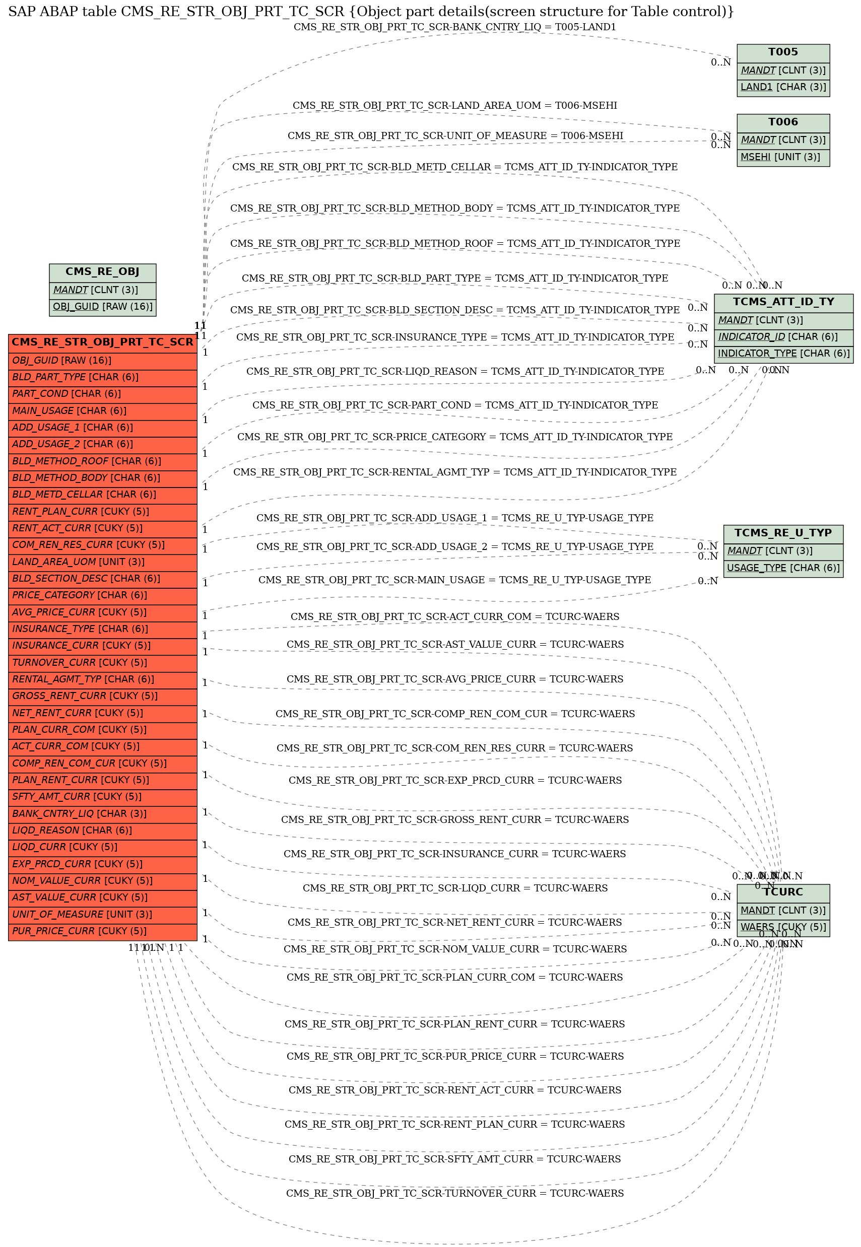 E-R Diagram for table CMS_RE_STR_OBJ_PRT_TC_SCR (Object part details(screen structure for Table control))