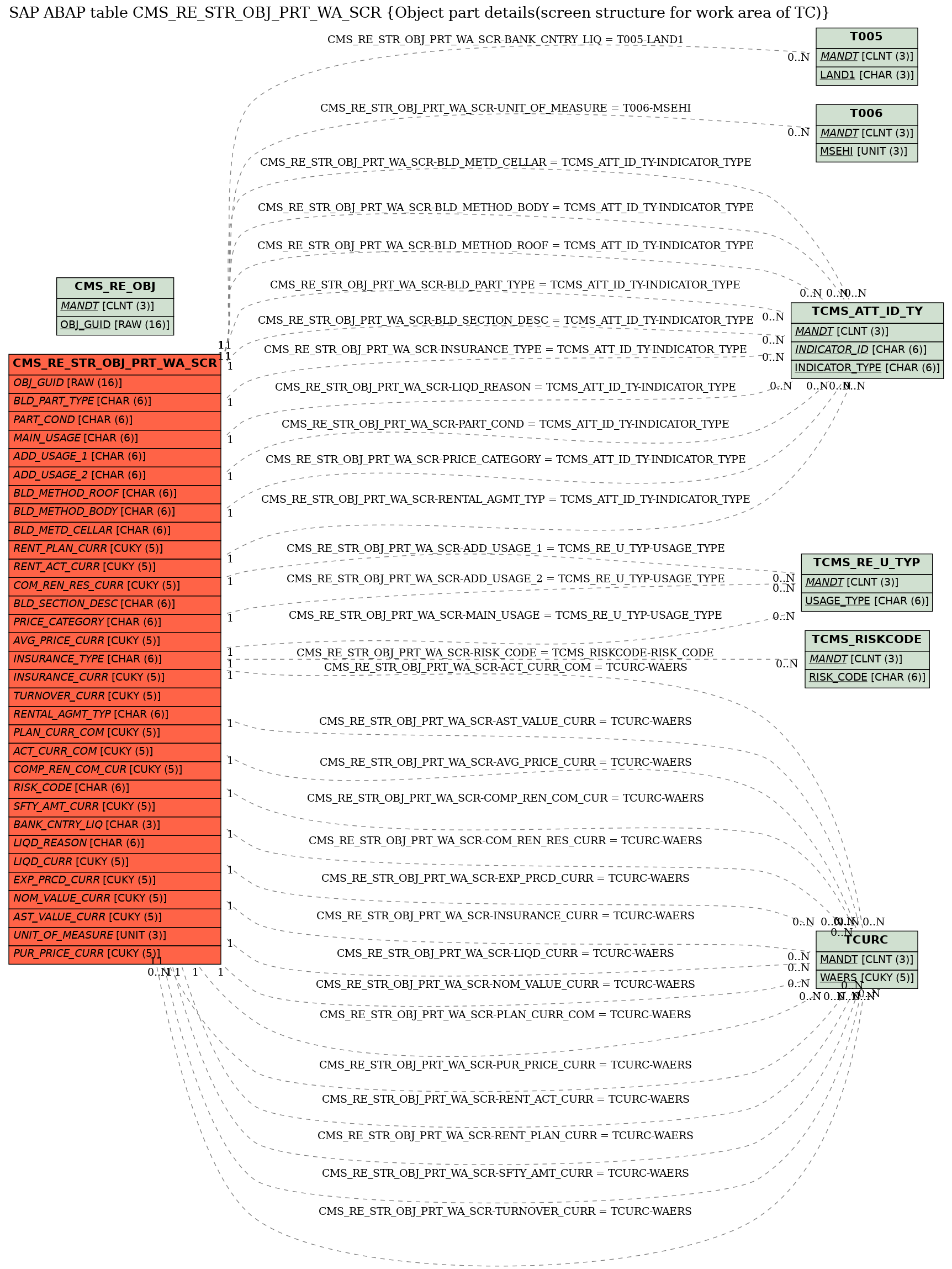 E-R Diagram for table CMS_RE_STR_OBJ_PRT_WA_SCR (Object part details(screen structure for work area of TC))