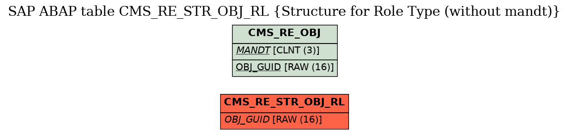 E-R Diagram for table CMS_RE_STR_OBJ_RL (Structure for Role Type (without mandt))