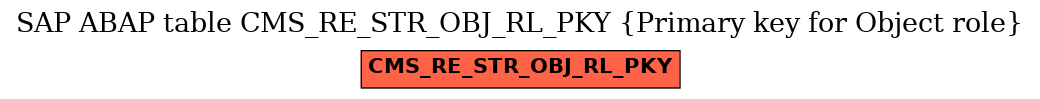 E-R Diagram for table CMS_RE_STR_OBJ_RL_PKY (Primary key for Object role)