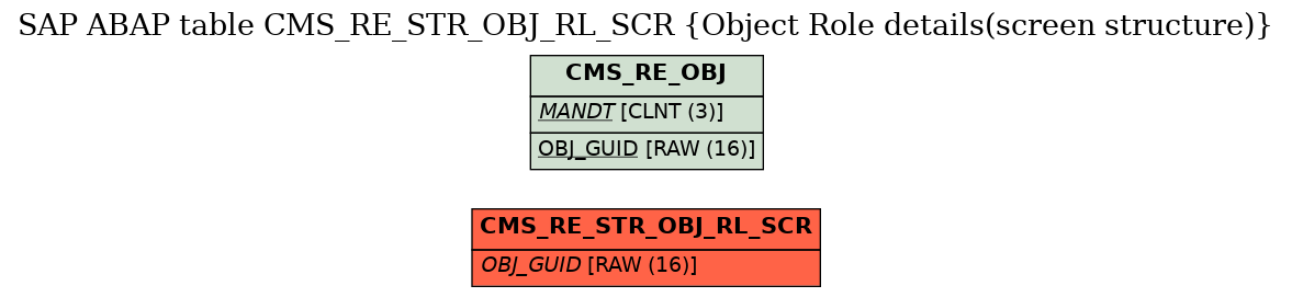 E-R Diagram for table CMS_RE_STR_OBJ_RL_SCR (Object Role details(screen structure))