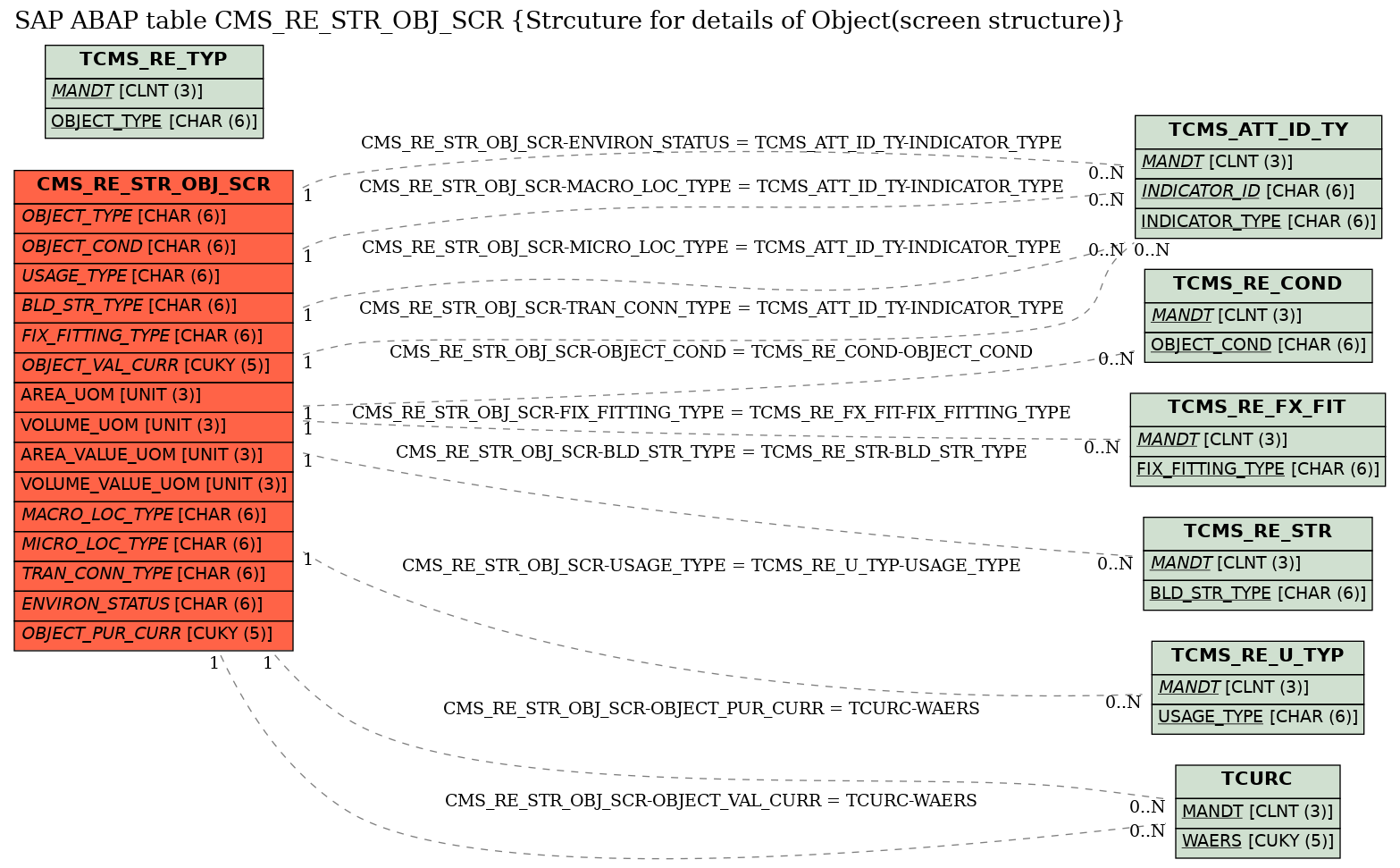 E-R Diagram for table CMS_RE_STR_OBJ_SCR (Strcuture for details of Object(screen structure))