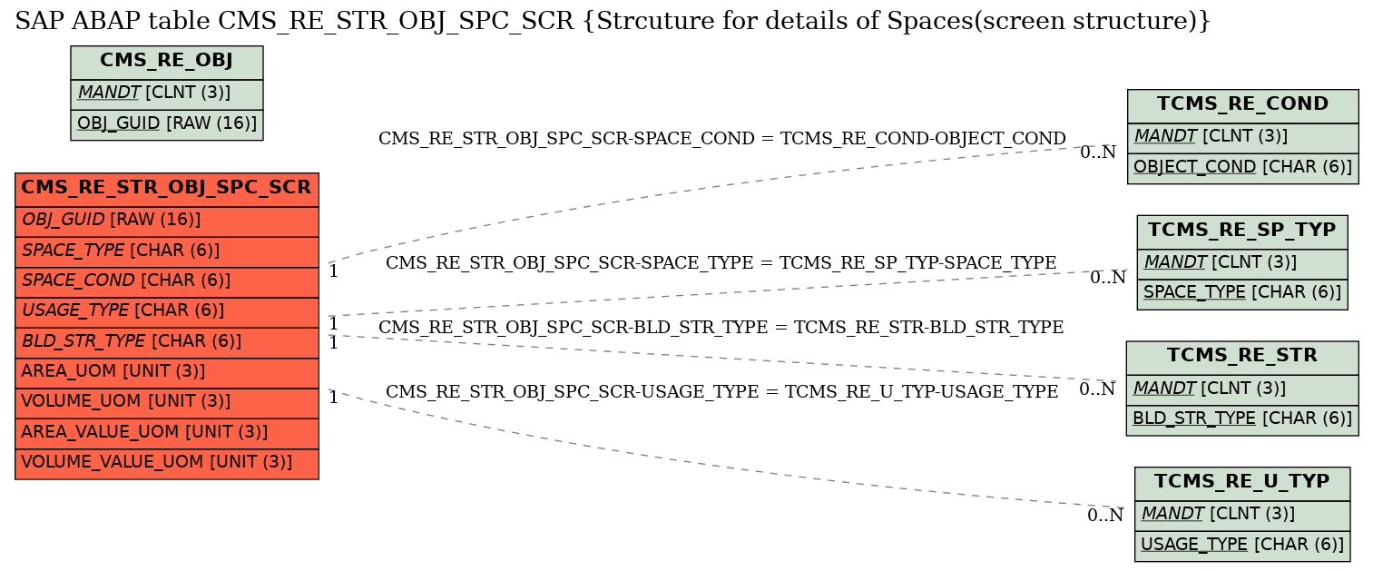 E-R Diagram for table CMS_RE_STR_OBJ_SPC_SCR (Strcuture for details of Spaces(screen structure))