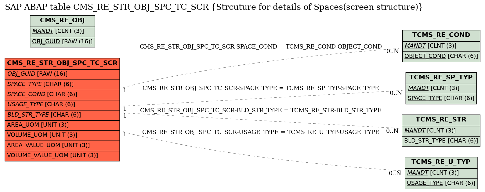 E-R Diagram for table CMS_RE_STR_OBJ_SPC_TC_SCR (Strcuture for details of Spaces(screen structure))