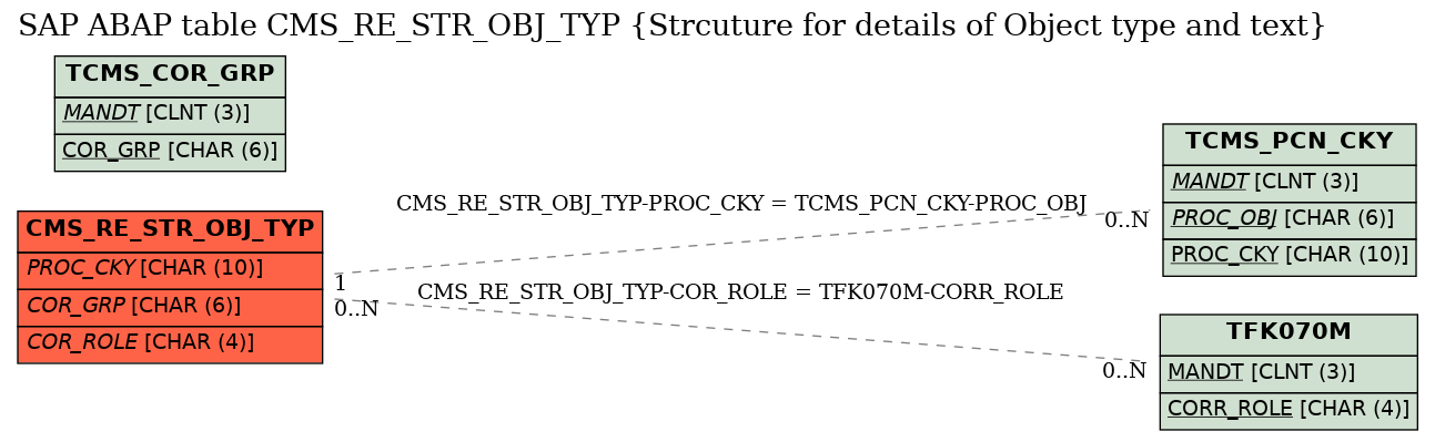 E-R Diagram for table CMS_RE_STR_OBJ_TYP (Strcuture for details of Object type and text)