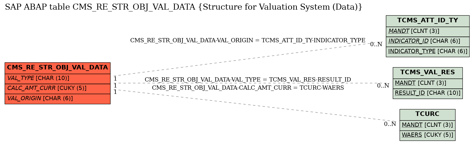 E-R Diagram for table CMS_RE_STR_OBJ_VAL_DATA (Structure for Valuation System (Data))