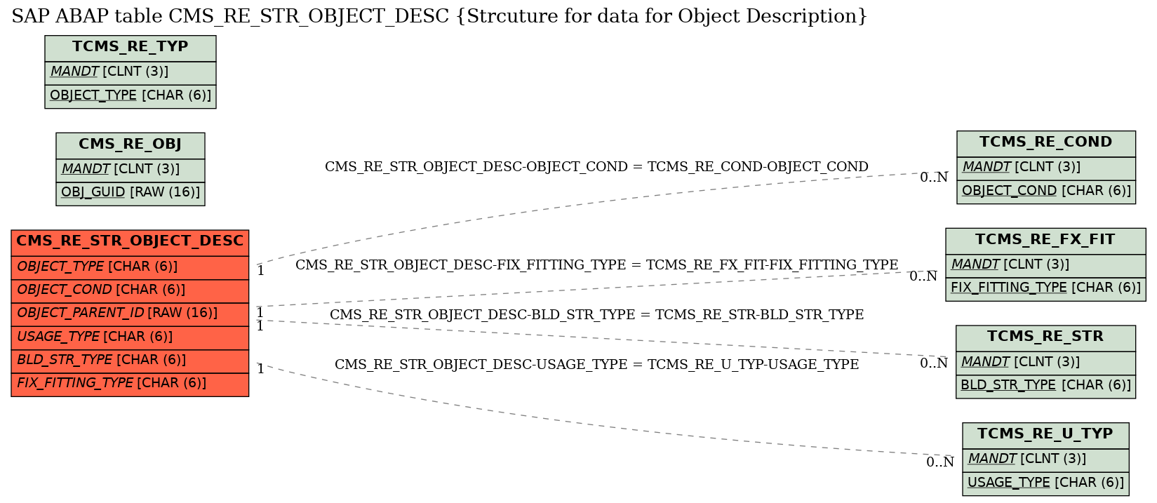 E-R Diagram for table CMS_RE_STR_OBJECT_DESC (Strcuture for data for Object Description)