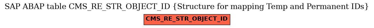 E-R Diagram for table CMS_RE_STR_OBJECT_ID (Structure for mapping Temp and Permanent IDs)