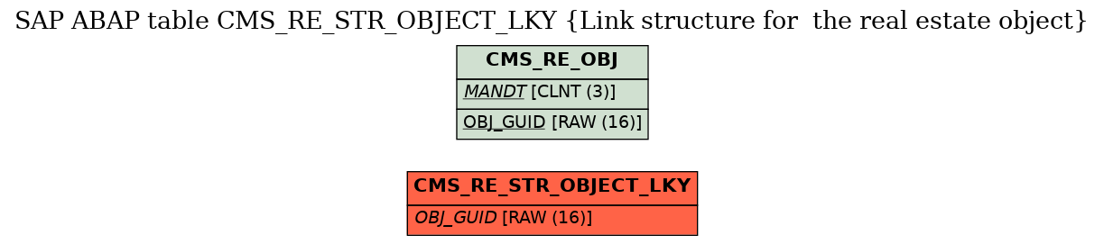 E-R Diagram for table CMS_RE_STR_OBJECT_LKY (Link structure for  the real estate object)