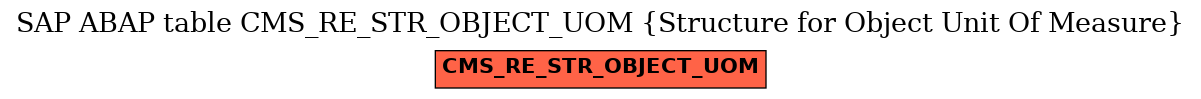 E-R Diagram for table CMS_RE_STR_OBJECT_UOM (Structure for Object Unit Of Measure)