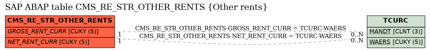 E-R Diagram for table CMS_RE_STR_OTHER_RENTS (Other rents)