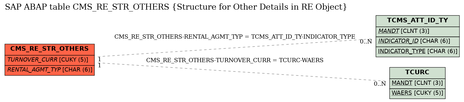 E-R Diagram for table CMS_RE_STR_OTHERS (Structure for Other Details in RE Object)