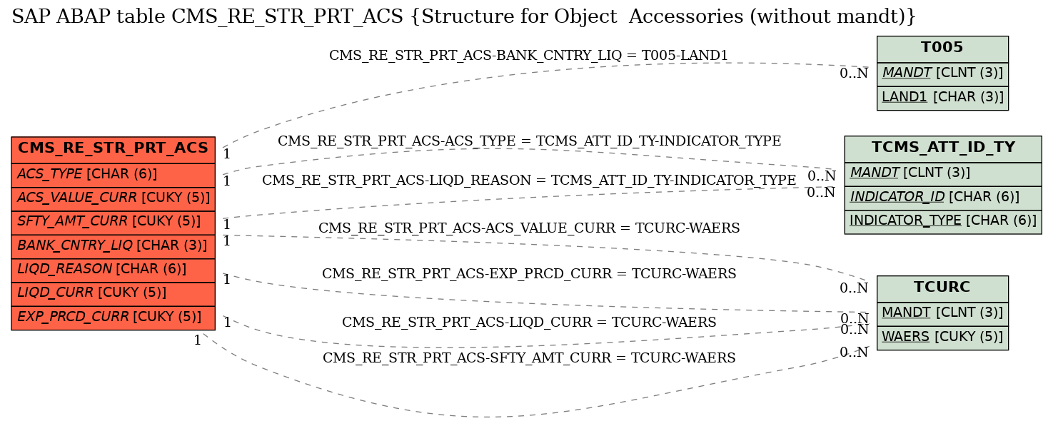 E-R Diagram for table CMS_RE_STR_PRT_ACS (Structure for Object  Accessories (without mandt))