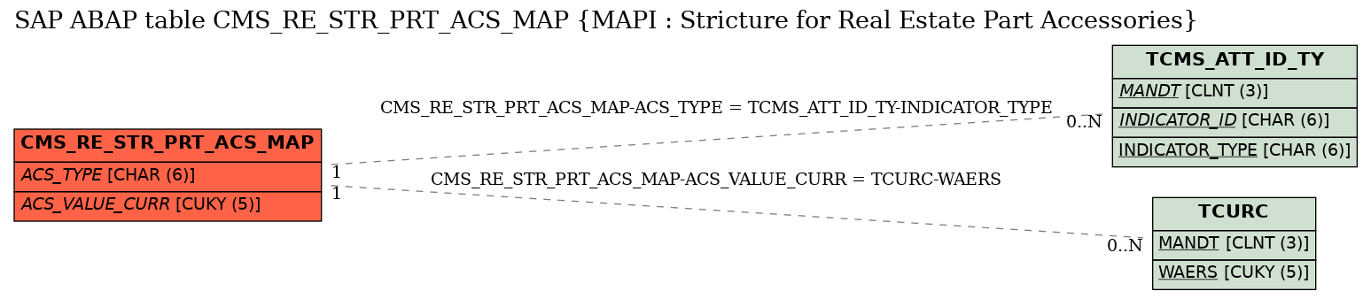 E-R Diagram for table CMS_RE_STR_PRT_ACS_MAP (MAPI : Stricture for Real Estate Part Accessories)