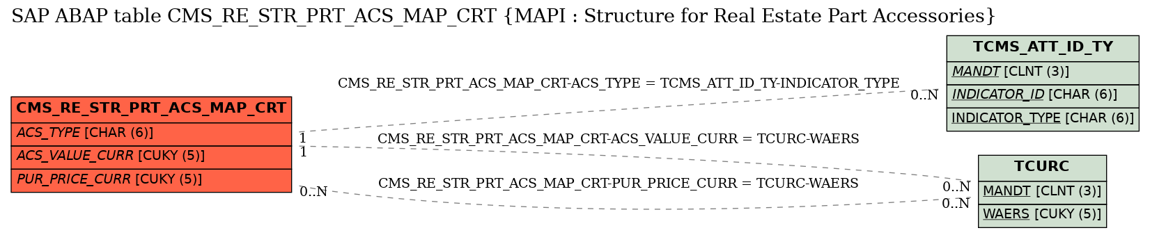 E-R Diagram for table CMS_RE_STR_PRT_ACS_MAP_CRT (MAPI : Structure for Real Estate Part Accessories)