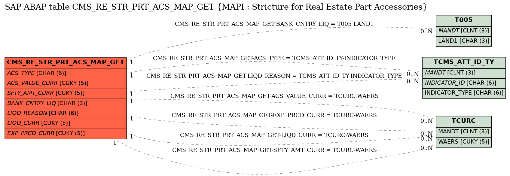 E-R Diagram for table CMS_RE_STR_PRT_ACS_MAP_GET (MAPI : Stricture for Real Estate Part Accessories)