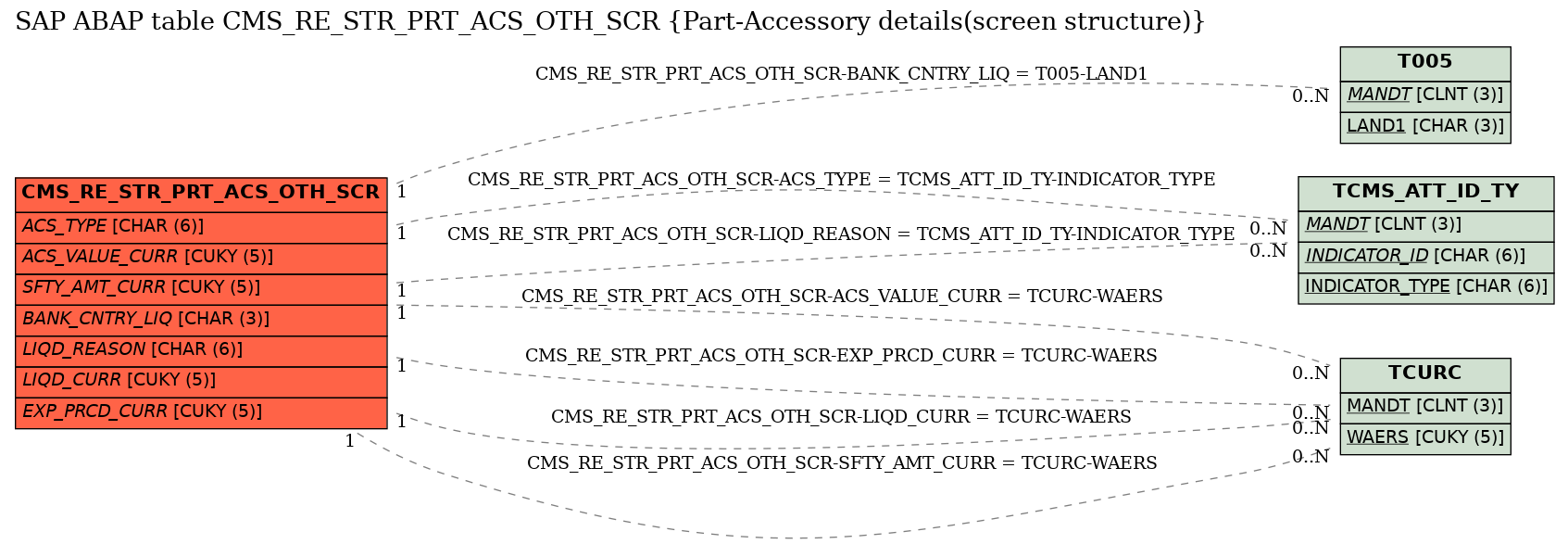 E-R Diagram for table CMS_RE_STR_PRT_ACS_OTH_SCR (Part-Accessory details(screen structure))