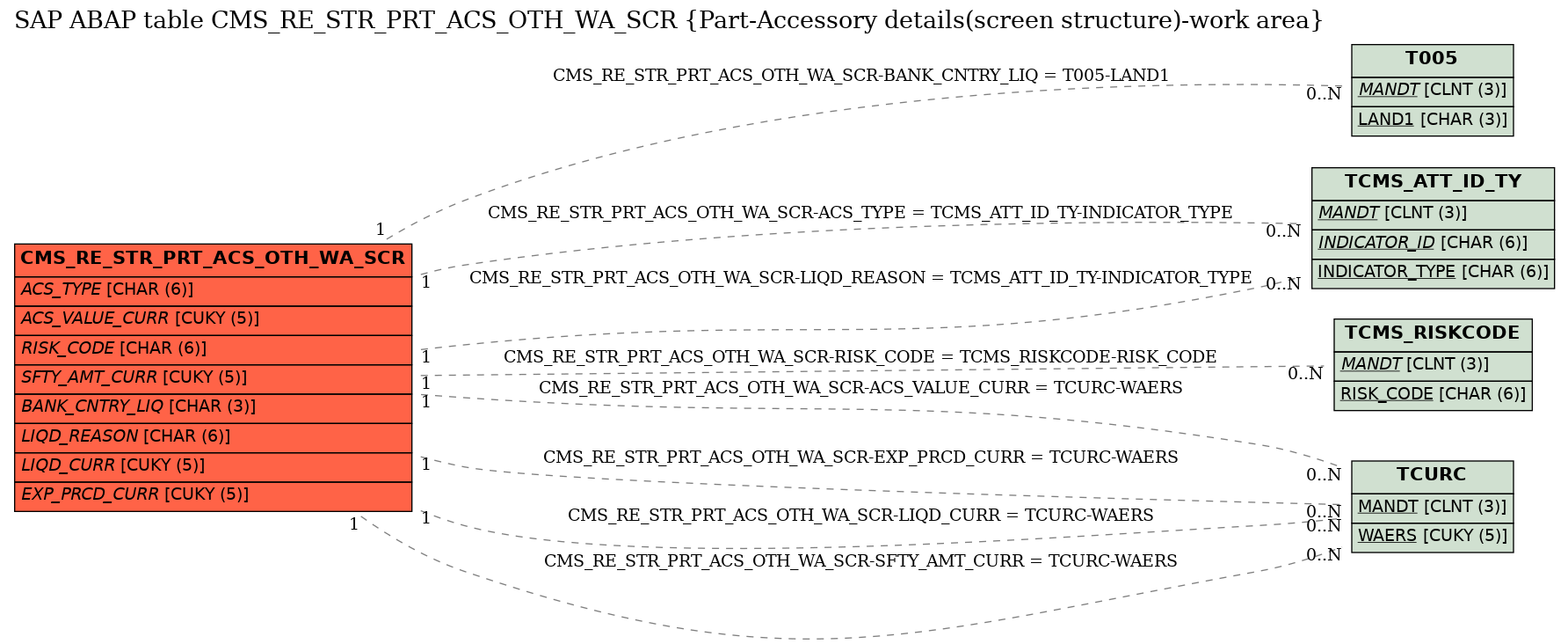 E-R Diagram for table CMS_RE_STR_PRT_ACS_OTH_WA_SCR (Part-Accessory details(screen structure)-work area)